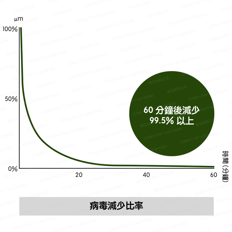 AirVita DUSTZERO 負離子空氣淨化機