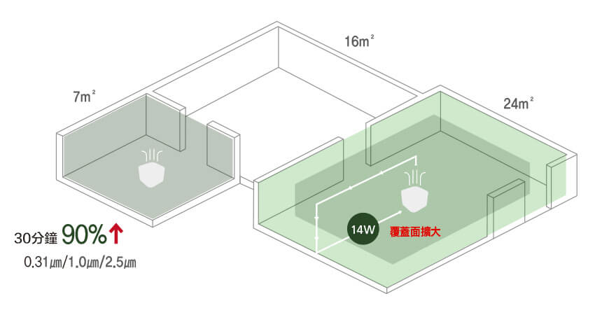 AirVita DUSTZERO 負離子空氣淨化機
