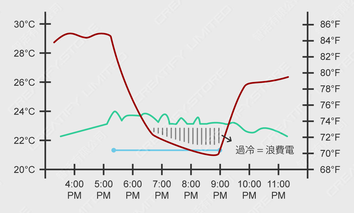 Ambi Climate 第二代人工智能空調裝置 (Ambi Climate 2 AI-Powered Smart Air Conditioner Controller)